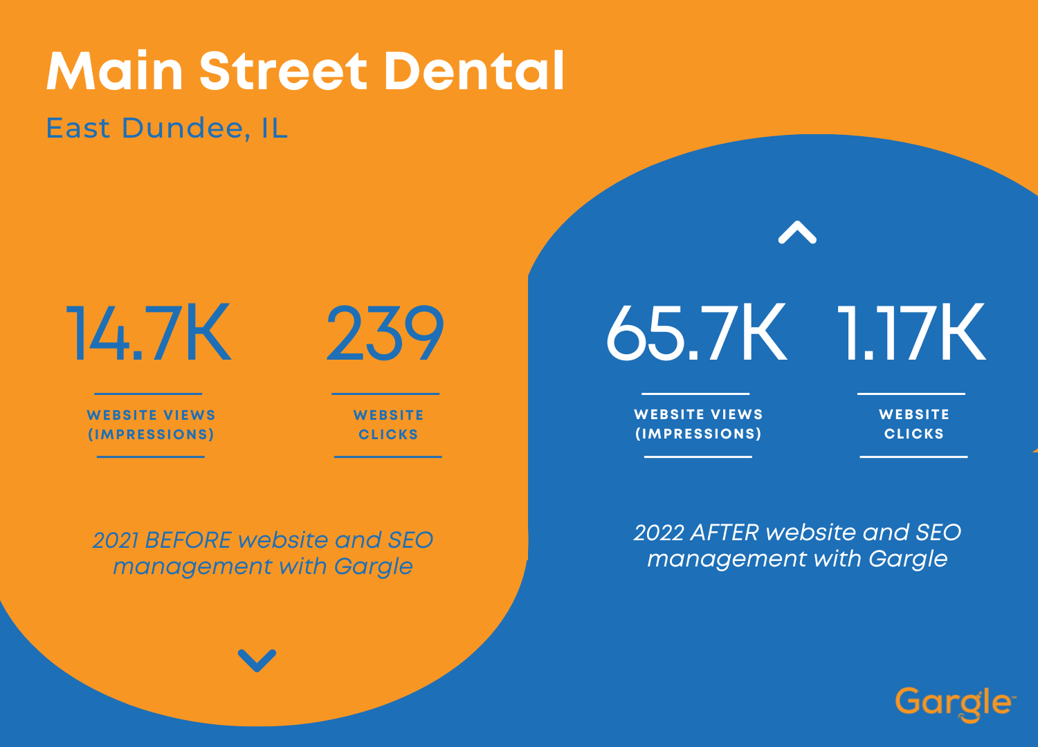 dental website stats